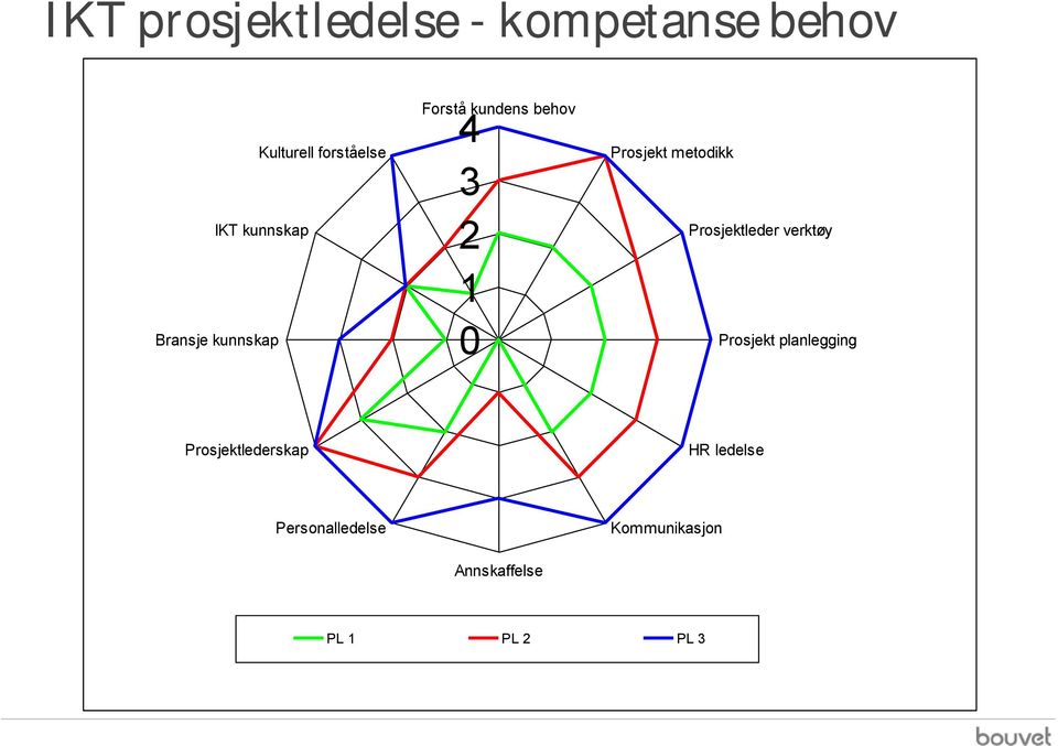 metodikk Prosjektleder verktøy Prosjekt planlegging