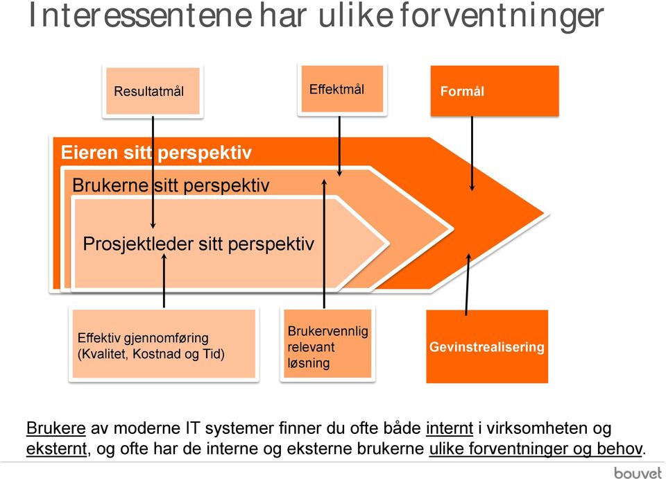 Brukervennlig relevant løsning Gevinstrealisering Brukere av moderne IT systemer finner du ofte både