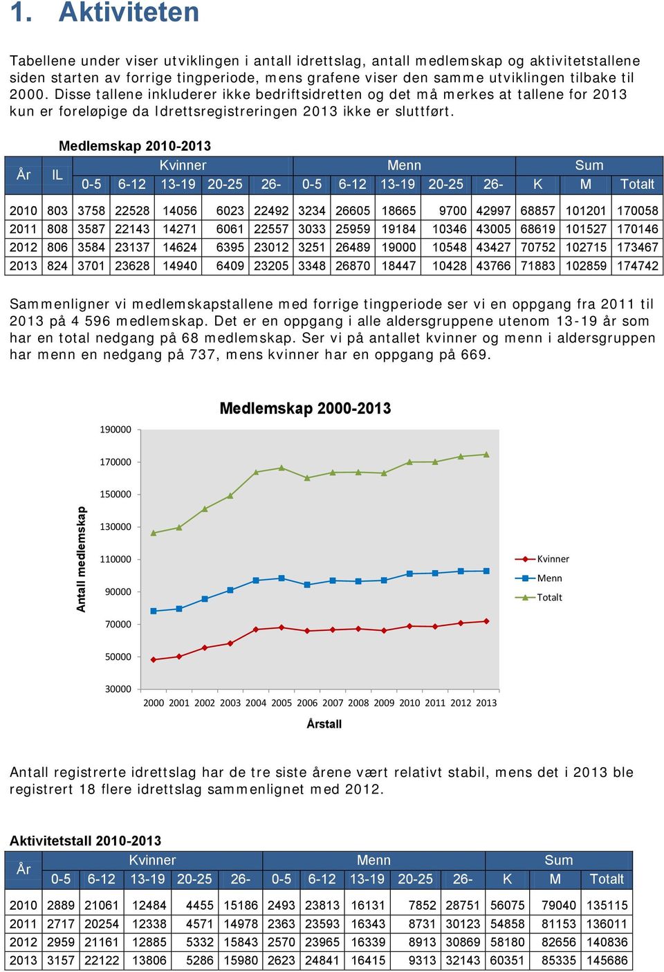 2000. Disse tallene inkluderer ikke bedriftsidretten og det må merkes at tallene for 2013 kun er foreløpige da Idrettsregistreringen 2013 ikke er sluttført.