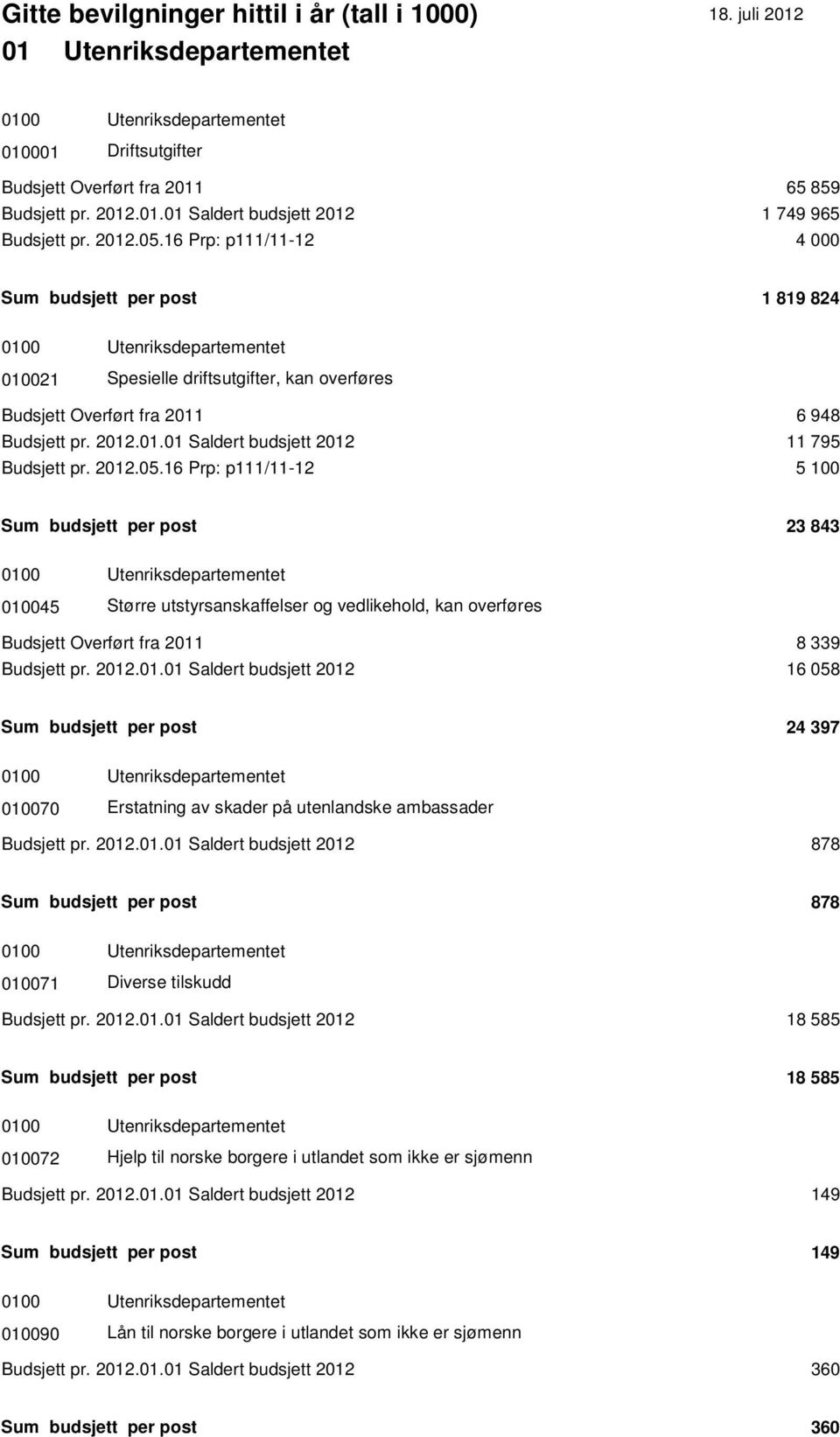 2012.05.16 Prp: p111/11-12 5 100 Sum budsjett per post 23 843 0100 Utenriksdepartementet 010045 Større utstyrsanskaffelser og vedlikehold, kan overføres Budsjett Overført fra 2011 8 339 Budsjett pr.