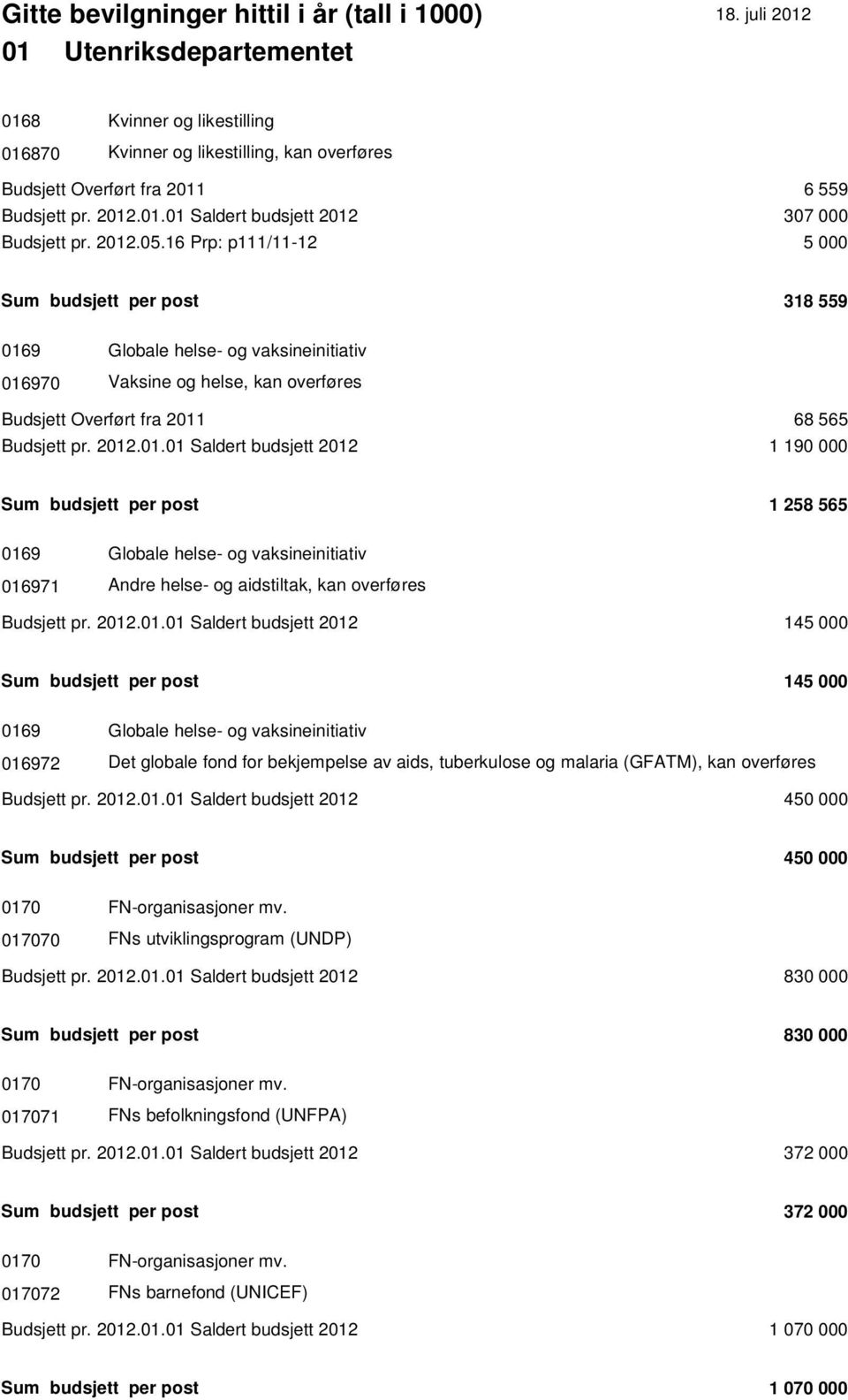 2012.01.01 Saldert budsjett 2012 145 000 Sum budsjett per post 145 000 0169 Globale helse- og vaksineinitiativ 016972 Det globale fond for bekjempelse av aids, tuberkulose og malaria (GFATM), kan