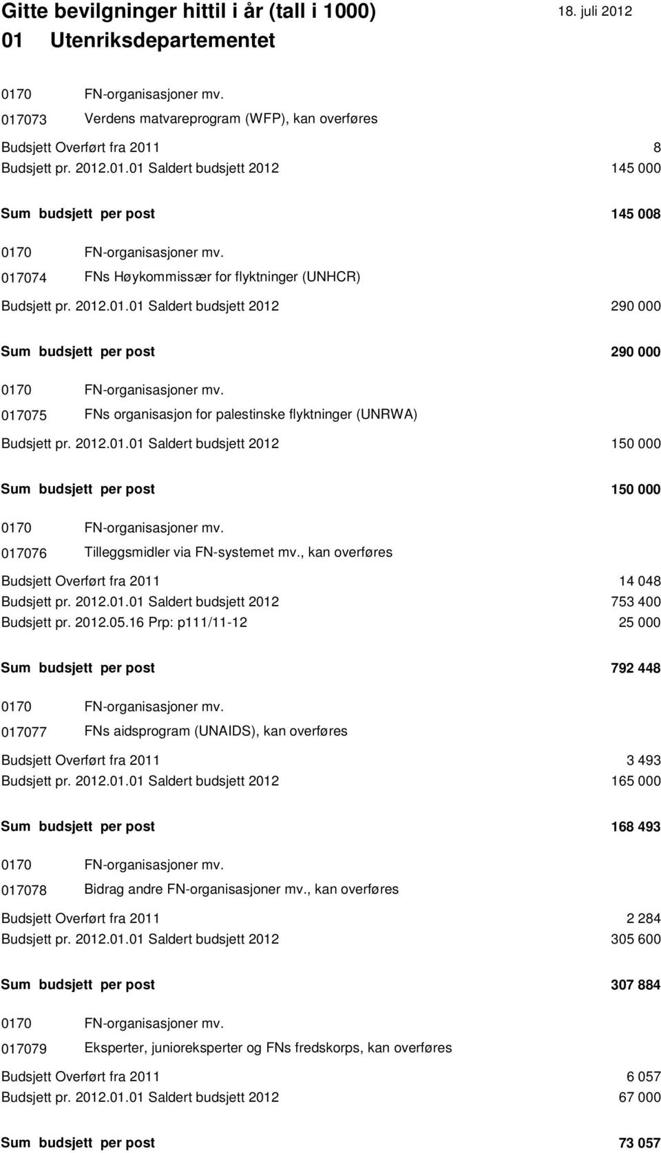 017075 FNs organisasjon for palestinske flyktninger (UNRWA) Budsjett pr. 2012.01.01 Saldert budsjett 2012 150 000 Sum budsjett per post 150 000 0170 FN-organisasjoner mv.