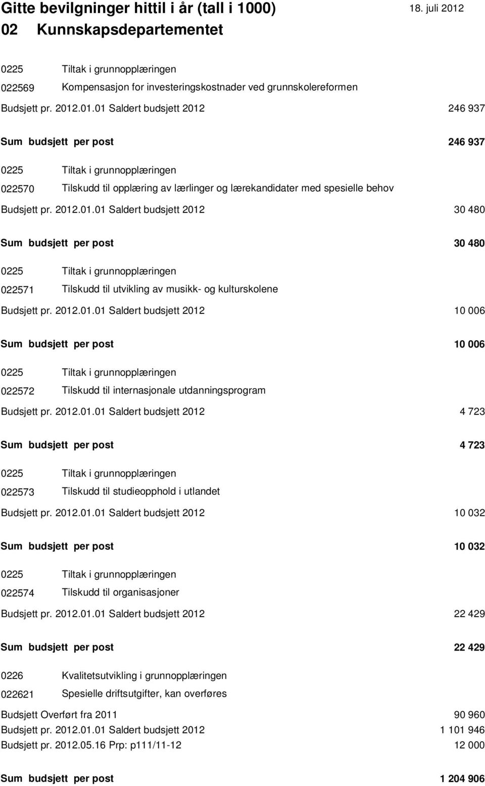 2012.01.01 Saldert budsjett 2012 10 006 Sum budsjett per post 10 006 0225 Tiltak i grunnopplæringen 022572 Tilskudd til internasjonale utdanningsprogram Budsjett pr. 2012.01.01 Saldert budsjett 2012 4 723 Sum budsjett per post 4 723 0225 Tiltak i grunnopplæringen 022573 Tilskudd til studieopphold i utlandet Budsjett pr.