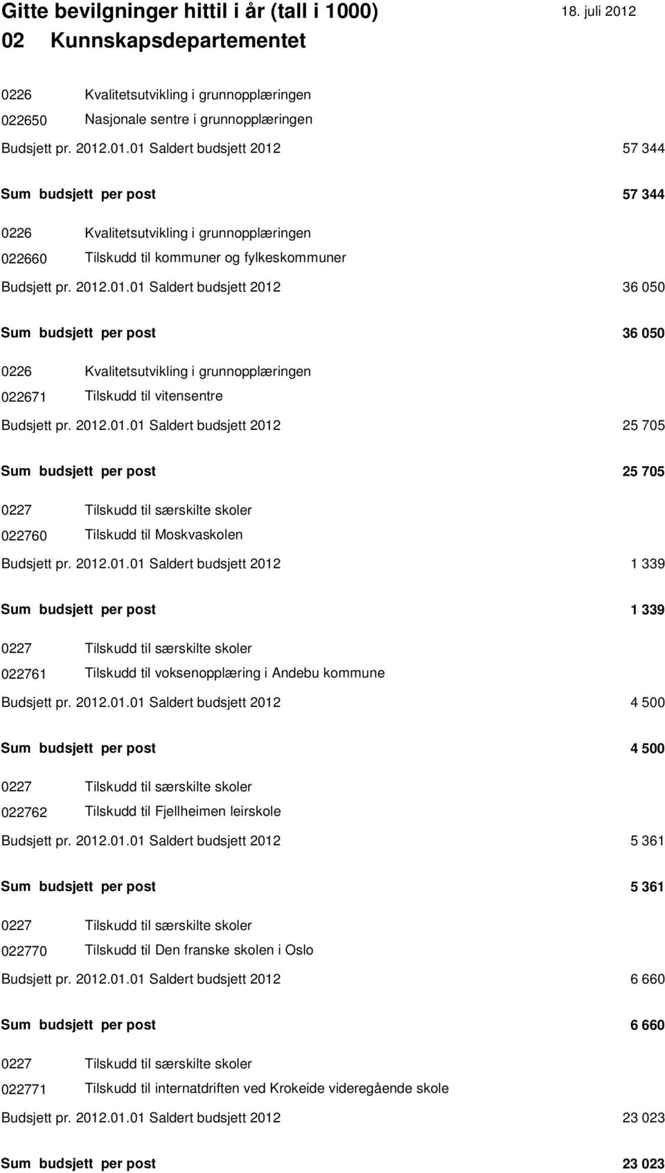 2012.01.01 Saldert budsjett 2012 25 705 Sum budsjett per post 25 705 0227 Tilskudd til særskilte skoler 022760 Tilskudd til Moskvaskolen Budsjett pr. 2012.01.01 Saldert budsjett 2012 1 339 Sum budsjett per post 1 339 0227 Tilskudd til særskilte skoler 022761 Tilskudd til voksenopplæring i Andebu kommune Budsjett pr.