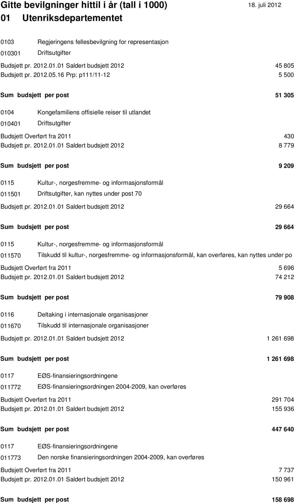 2012.01.01 Saldert budsjett 2012 29 664 Sum budsjett per post 29 664 0115 Kultur-, norgesfremme- og informasjonsformål 011570 Tilskudd til kultur-, norgesfremme- og informasjonsformål, kan overføres,