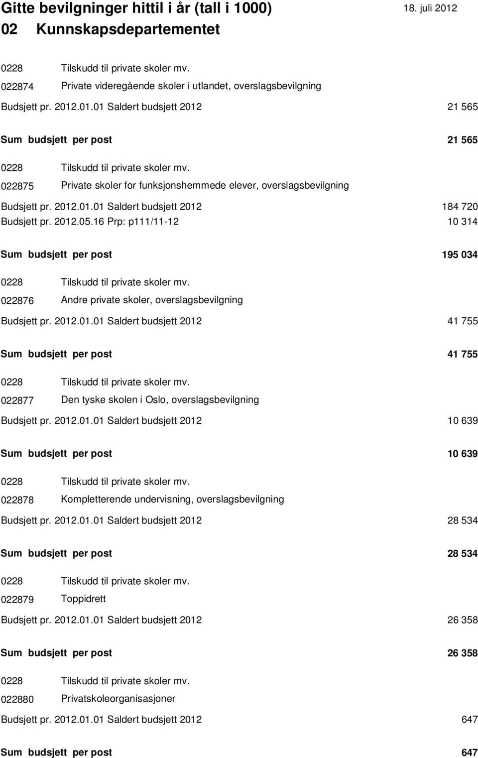 2012.05.16 Prp: p111/11-12 10 314 Sum budsjett per post 195 034 0228 Tilskudd til private skoler mv. 022876 Andre private skoler, overslagsbevilgning Budsjett pr. 2012.01.01 Saldert budsjett 2012 41 755 Sum budsjett per post 41 755 0228 Tilskudd til private skoler mv.