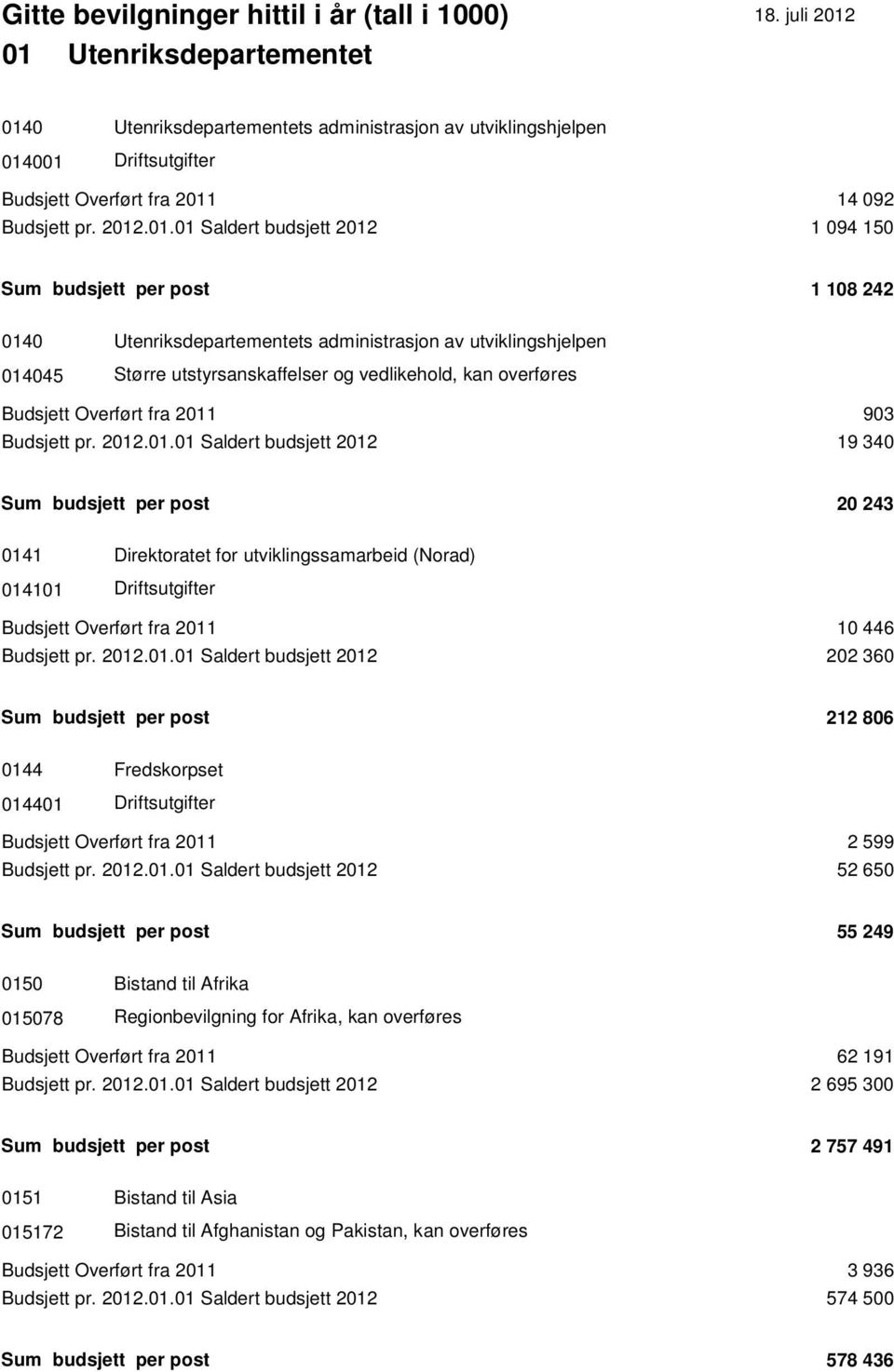 2012.01.01 Saldert budsjett 2012 202 360 Sum budsjett per post 212 806 0144 Fredskorpset 014401 Budsjett Overført fra 2011 2 599 Budsjett pr. 2012.01.01 Saldert budsjett 2012 52 650 Sum budsjett per post 55 249 0150 Bistand til Afrika 015078 Regionbevilgning for Afrika, kan overføres Budsjett Overført fra 2011 62 191 Budsjett pr.