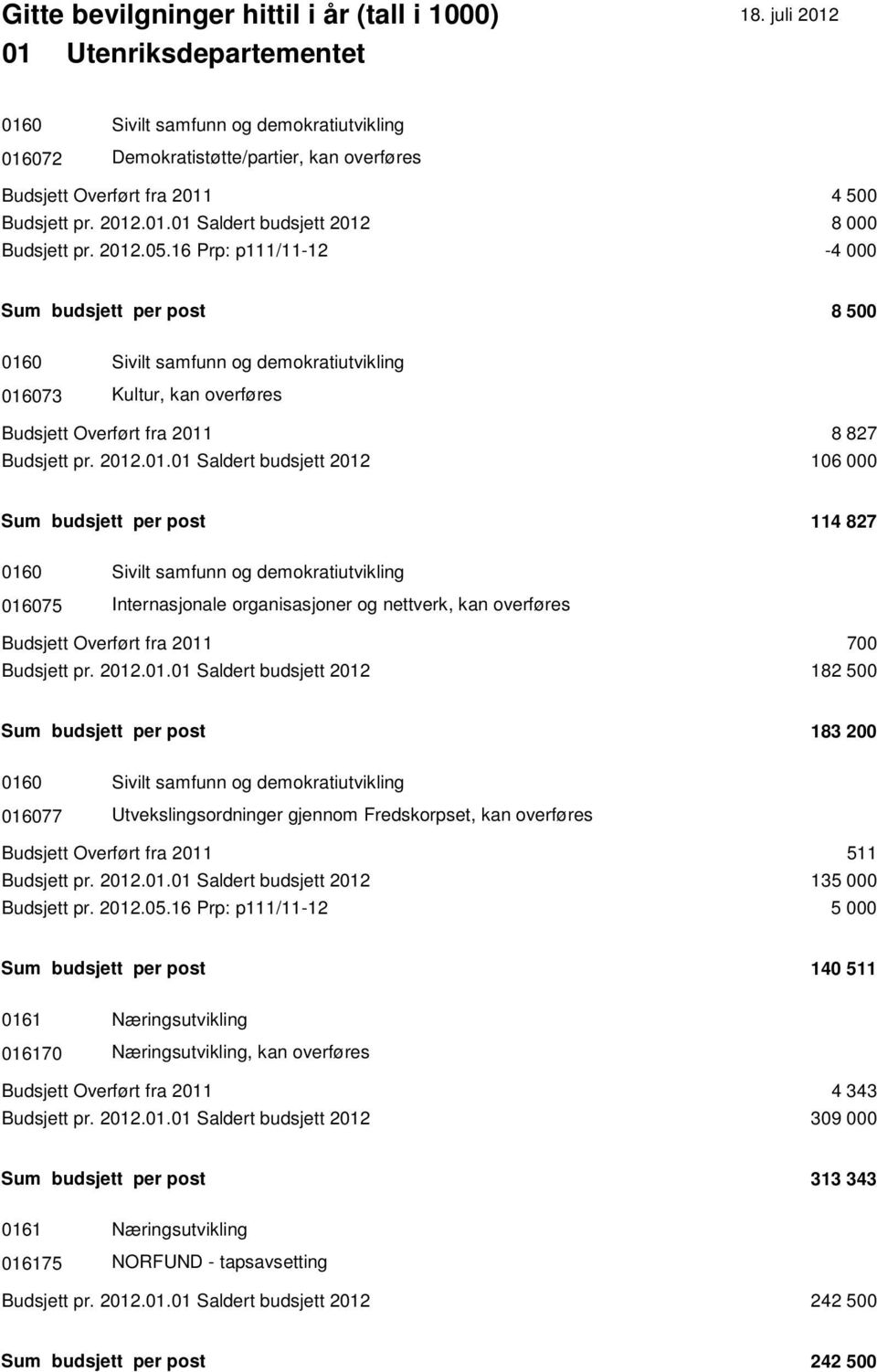 budsjett 2012 106 000 Sum budsjett per post 114 827 0160 Sivilt samfunn og demokratiutvikling 016075 Internasjonale organisasjoner og nettverk, kan overføres Budsjett Overført fra 2011 700 Budsjett