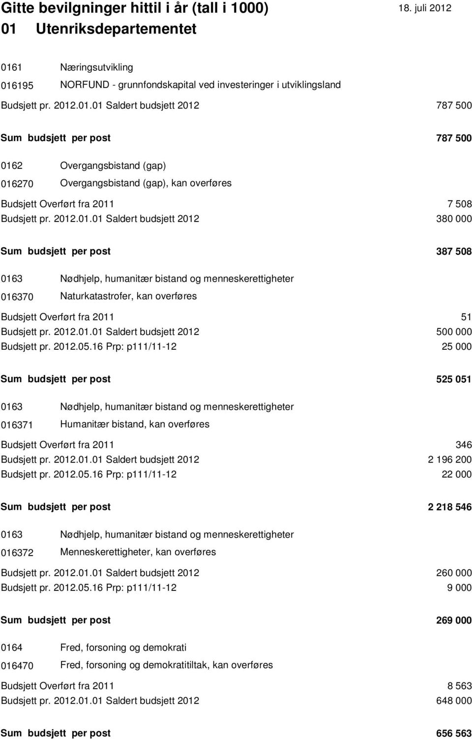 Budsjett pr. 2012.01.01 Saldert budsjett 2012 500 000 Budsjett pr. 2012.05.