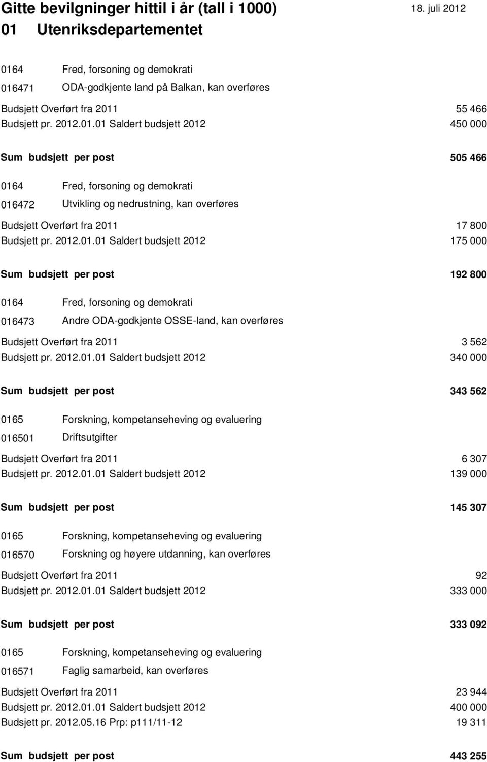 2012.01.01 Saldert budsjett 2012 340 000 Sum budsjett per post 343 562 0165 Forskning, kompetanseheving og evaluering 016501 Budsjett Overført fra 2011 6 307 Budsjett pr. 2012.01.01 Saldert budsjett