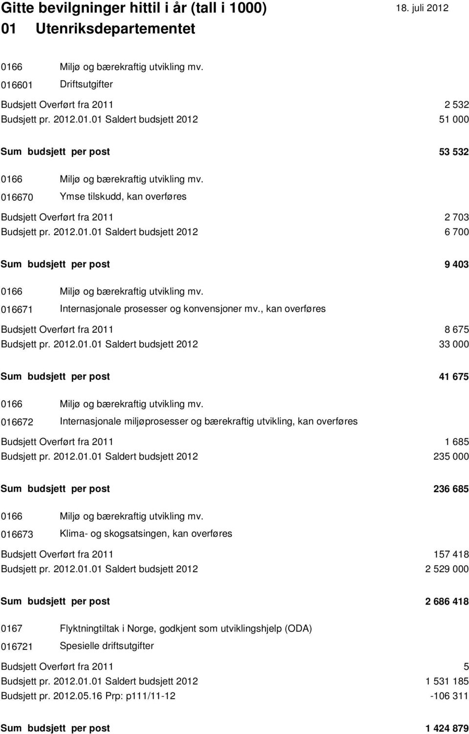 016671 Internasjonale prosesser og konvensjoner mv., kan overføres Budsjett Overført fra 2011 8 675 Budsjett pr. 2012.01.01 Saldert budsjett 2012 33 000 Sum budsjett per post 41 675 0166 Miljø og bærekraftig utvikling mv.