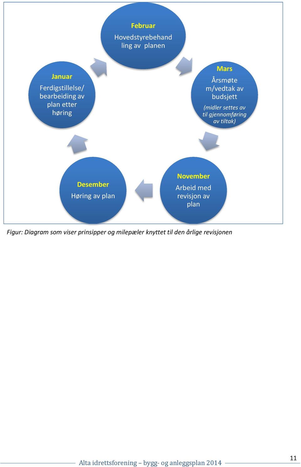 gjennomføring av tiltak) Desember Høring av plan November Arbeid med revisjon av