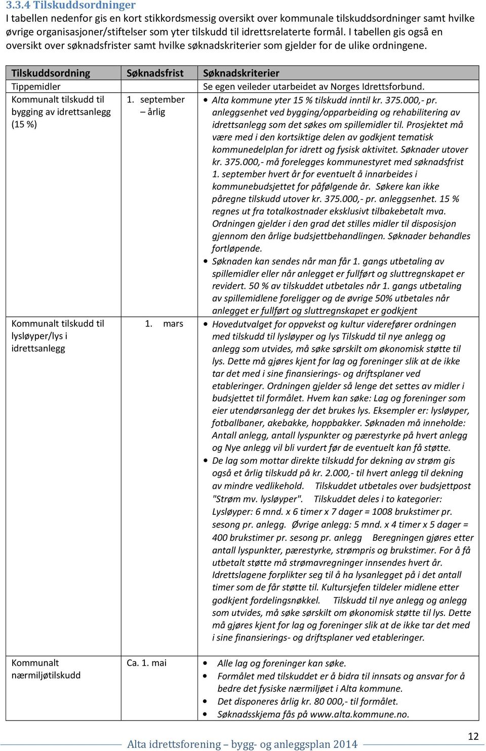 Tilskuddsordning Søknadsfrist Søknadskriterier Tippemidler Se egen veileder utarbeidet av Norges Idrettsforbund. Kommunalt tilskudd til bygging av idrettsanlegg (15%) 1.