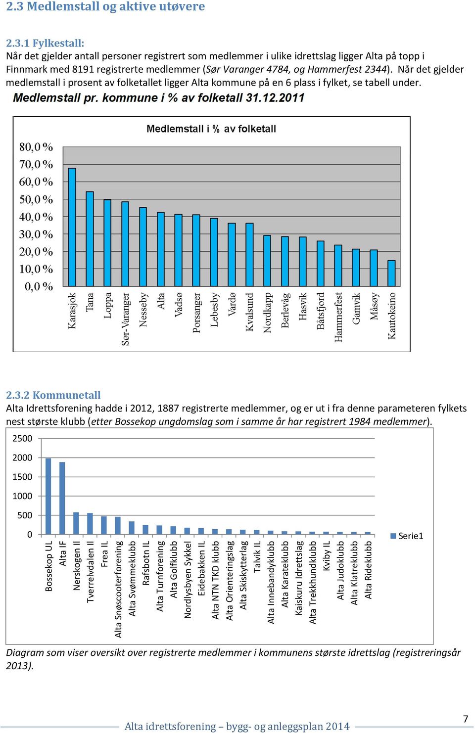 2 Kommunetall Alta Idrettsforening hadde i 2012, 1887 registrerte medlemmer, og er ut i fra denne parameteren fylkets nest største klubb (etter Bossekop ungdomslag som i samme år har registrert 1984