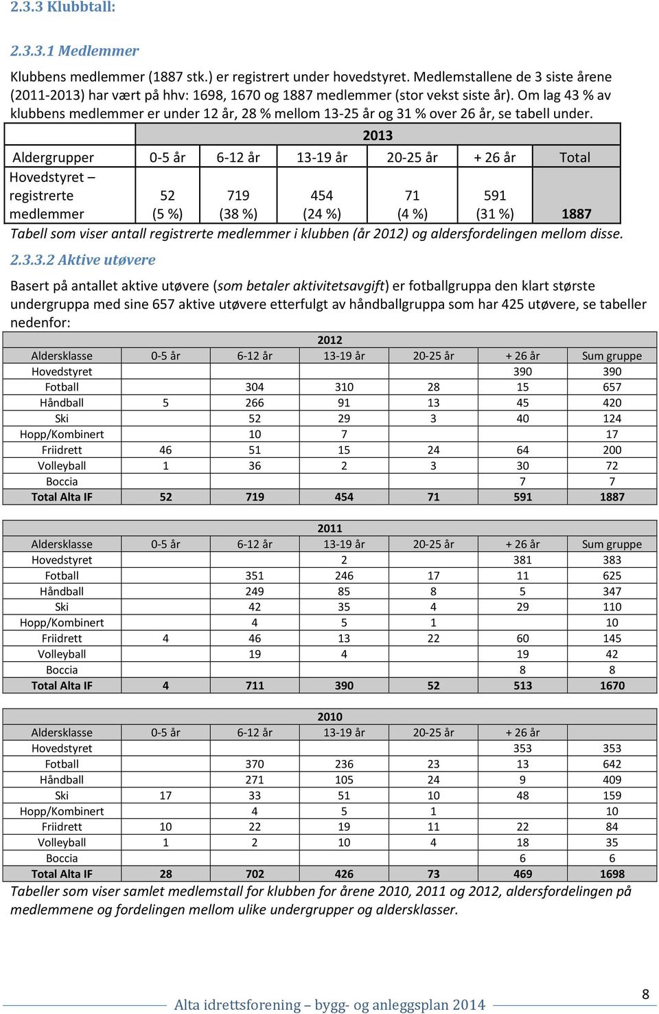 Om lag 43 % av klubbens medlemmer er under 12 år, 28 % mellom 13-25 år og 31 % over 26 år, se tabell under.