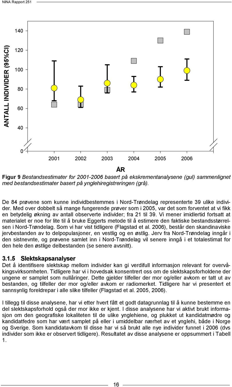 Med over dobbelt så mange fungerende prøver som i 2005, var det som forventet at vi fikk en betydelig økning av antall observerte individer; fra 21 til 39.