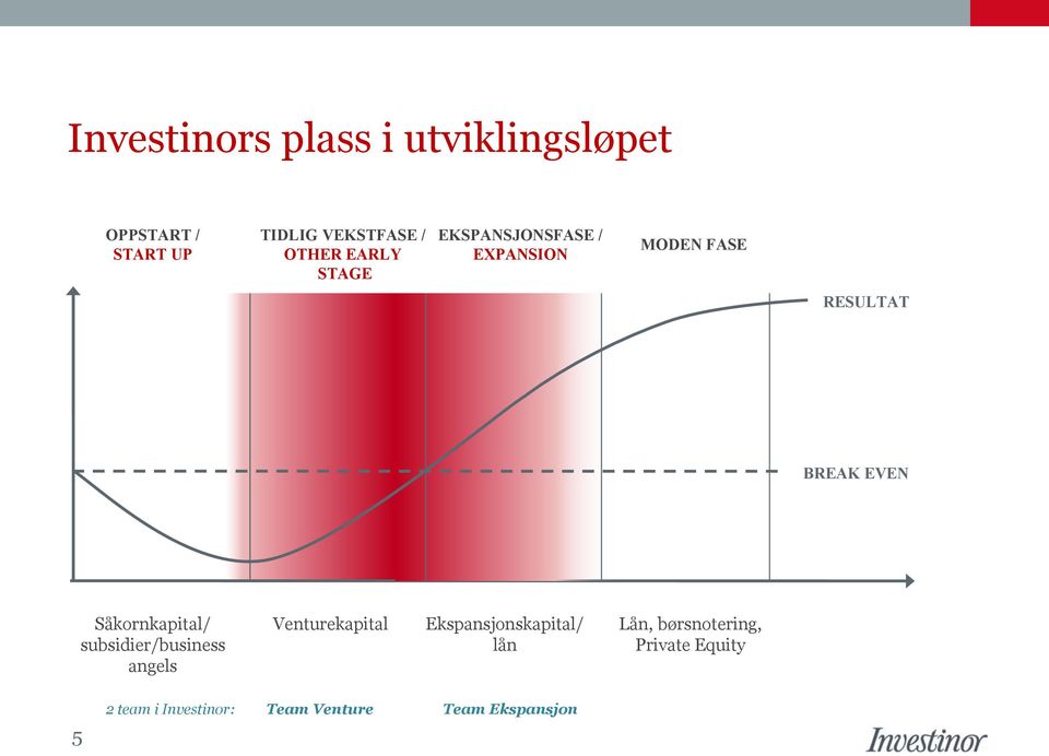 Såkornkapital/ subsidier/business angels Venturekapital Ekspansjonskapital/ lån