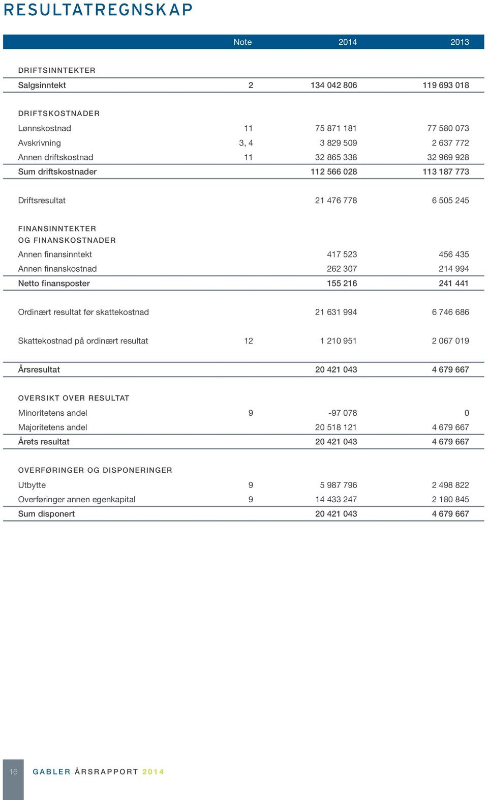 307 214 994 Netto finansposter 155 216 241 441 Ordinært resultat før skattekostnad 21 631 994 6 746 686 Skattekostnad på ordinært resultat 12 1 210 951 2 067 019 Årsresultat 20 421 043 4 679 667