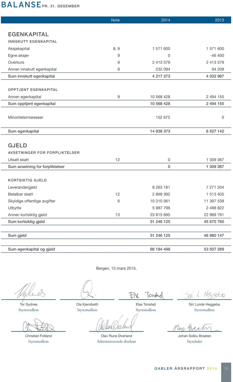 innskutt egenkapital 4 217 273 4 032 987 OPPTJENT EGENKAPITAL Annen egenkapital 9 10 568 428 2 494 155 Sum opptjent egenkapital 10 568 428 2 494 155 Minoritetsinteresser 152 672 0 Sum egenkapital 14