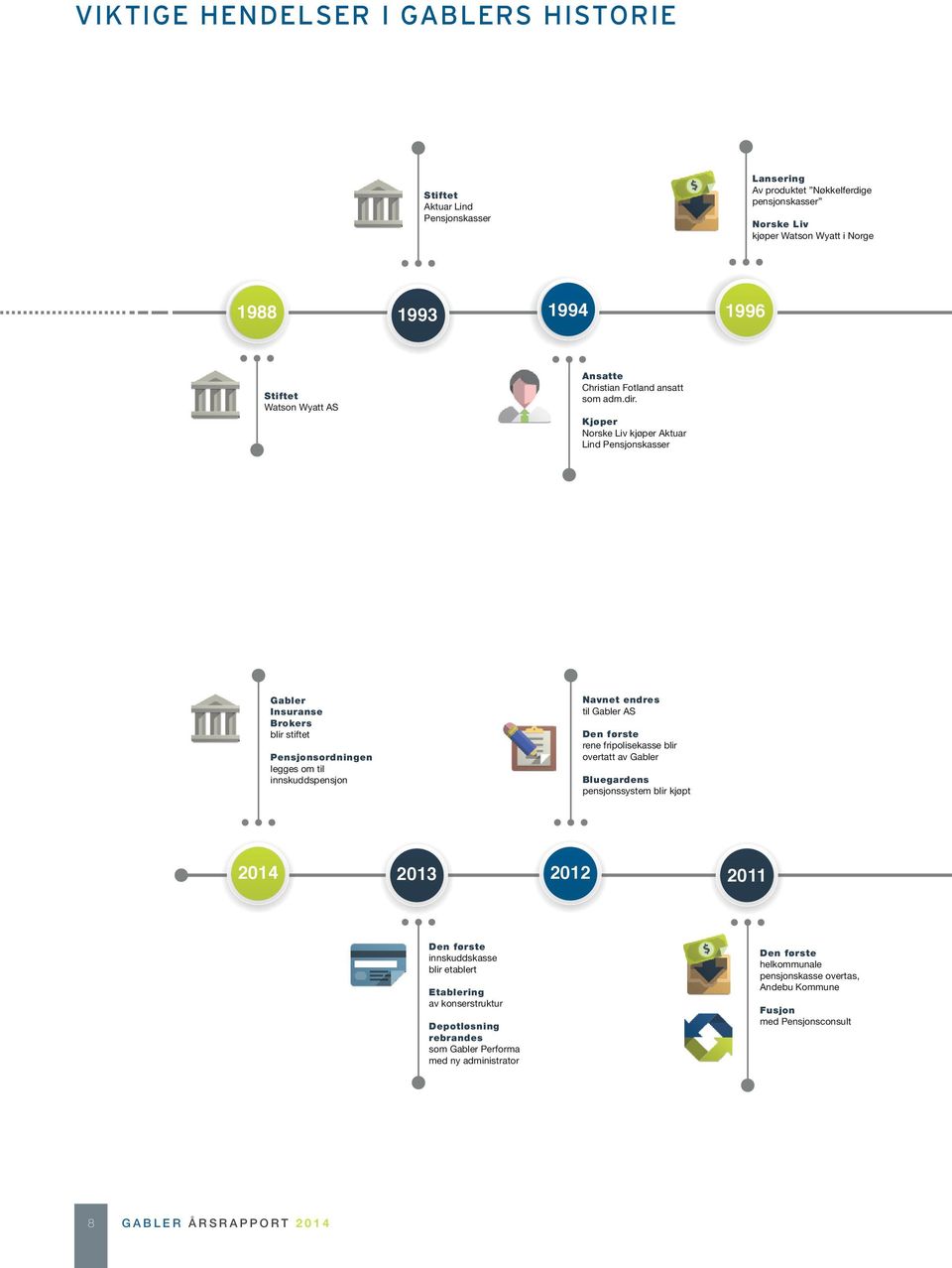 Kjøper Norske Liv kjøper Aktuar Lind Pensjonskasser Gabler Insuranse Brokers blir stiftet Pensjonsordningen legges om til innskuddspensjon Navnet endres til Gabler AS Den første rene