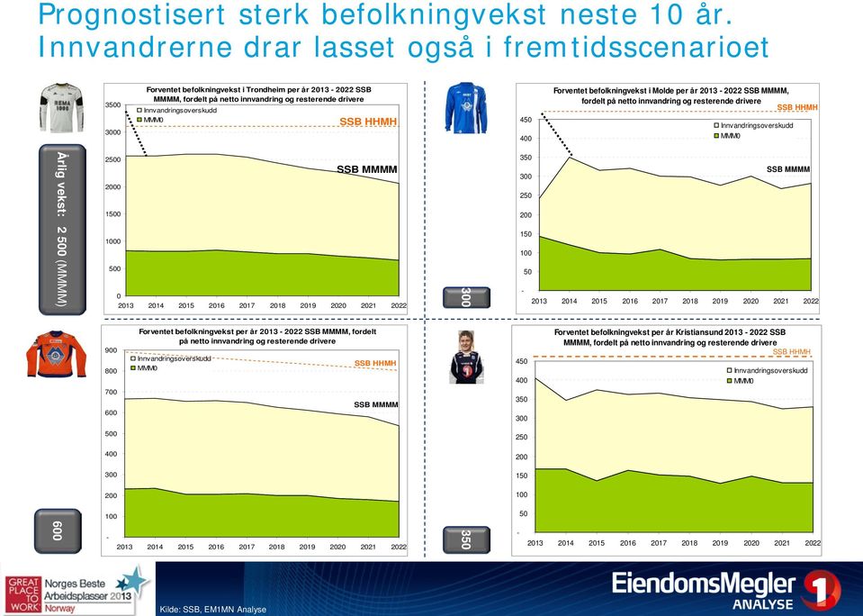 MMM0 SSB HHMH 450 400 Forventet befolkningvekst i Molde per år 2013-2022 SSB MMMM, fordelt på netto innvandring og resterende drivere SSB HHMH Innvandringsoverskudd MMM0 Årlig vekst: 2 500 (MMMM)