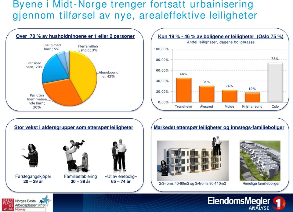 24% 19% 0,00% Trondheim Ålesund Molde Kristiansund Oslo Stor vekst i aldersgrupper som etterspør leiligheter Markedet etterspør leiligheter og