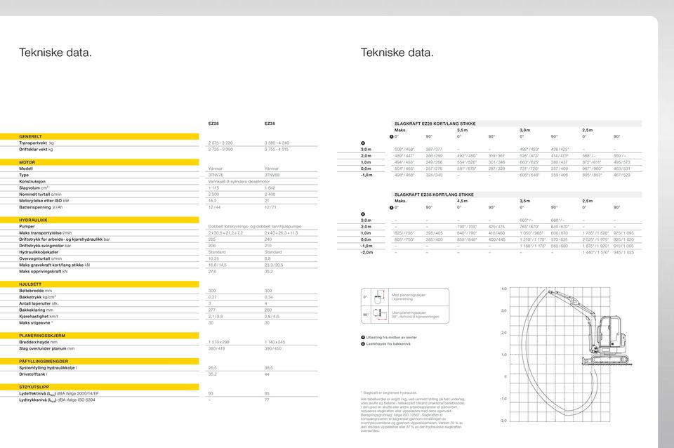 Slagvolum cm³ 1 115 1 642 Nominelt turtall o/min 2 500 2 400 Motorytelse etter ISO kw 15,2 21 Batterispenning V / Ah 12 / 44 12 / 71 Hydraulikk Pumper Dobbelt forskyvnings- og dobbelt tannhjulspumpe