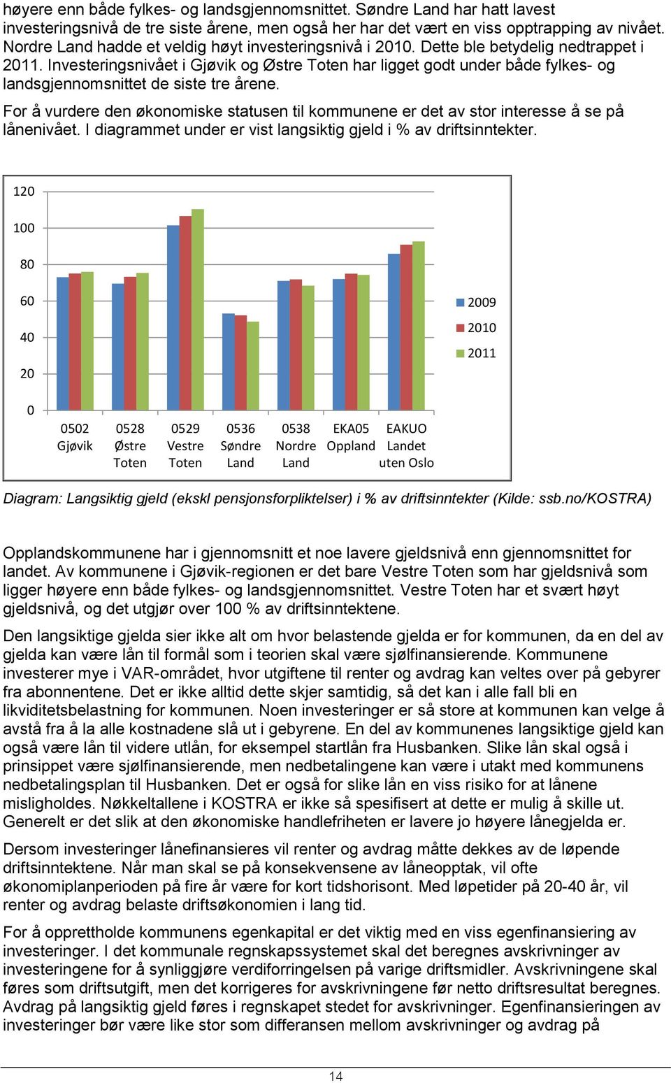 Investeringsnivået i Gjøvik og Østre Toten har ligget godt under både fylkes- og landsgjennomsnittet de siste tre årene.