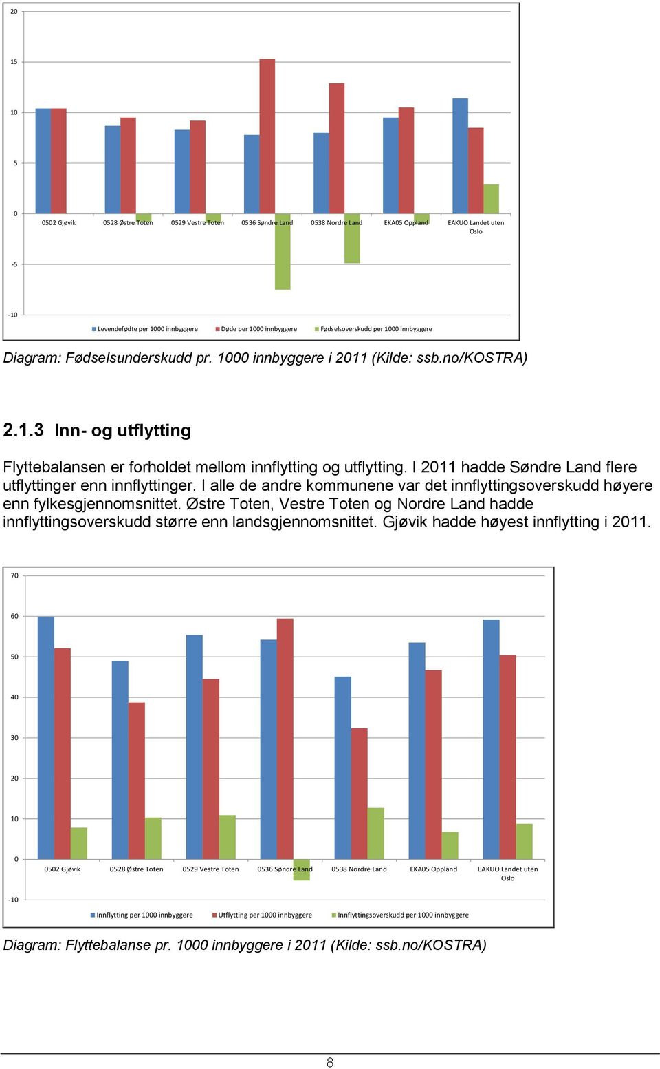 I 2011 hadde Søndre Land flere utflyttinger enn innflyttinger. I alle de andre kommunene var det innflyttingsoverskudd høyere enn fylkesgjennomsnittet.