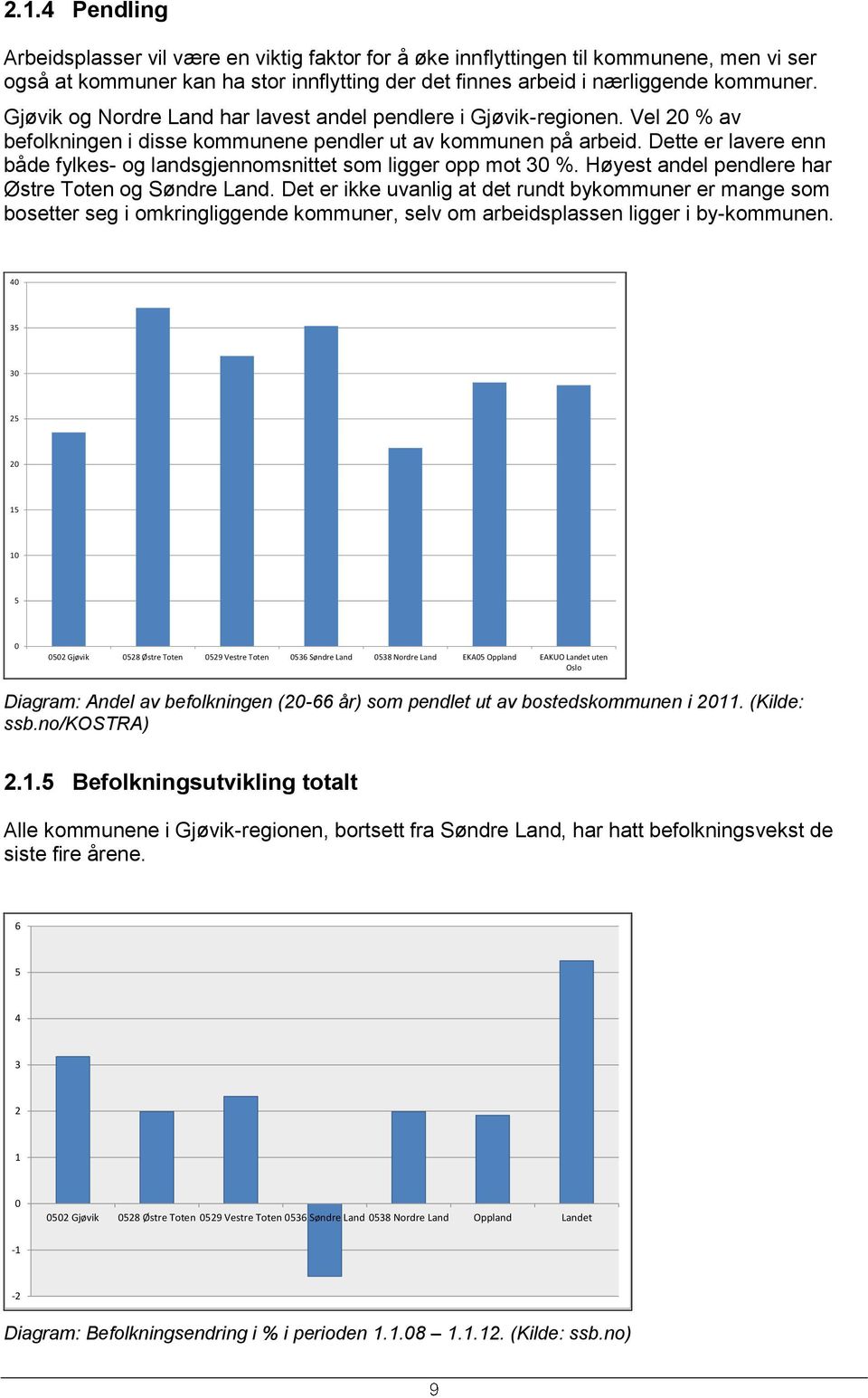 Dette er lavere enn både fylkes- og landsgjennomsnittet som ligger opp mot 30 %. Høyest andel pendlere har Østre Toten og Søndre Land.