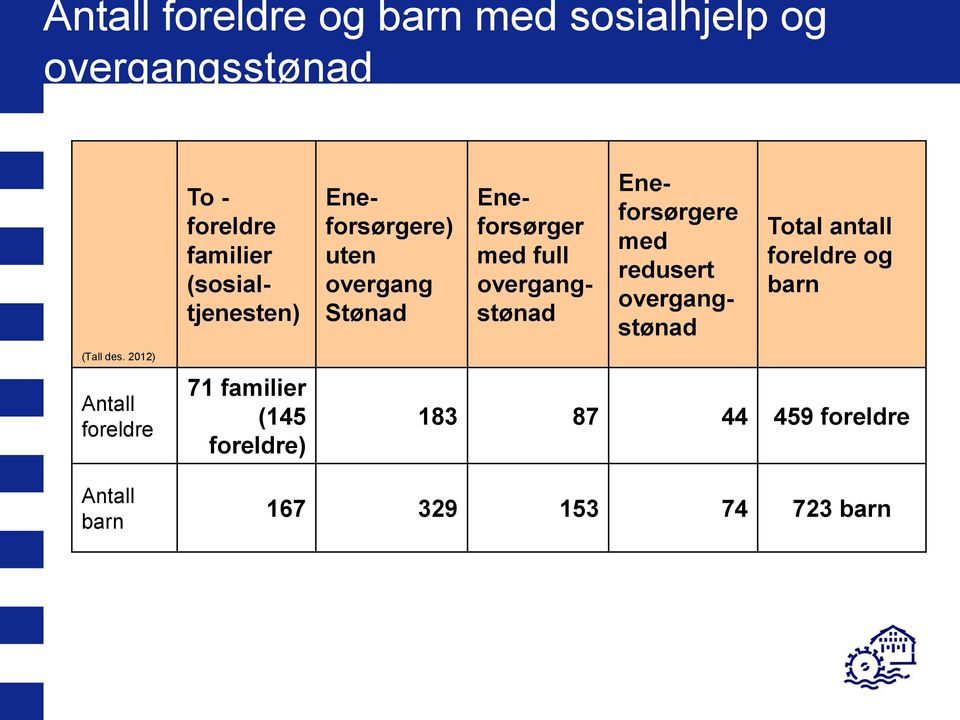 Eneforsørgere) uten overgang Stønad Eneforsørger med full overgangstønad Eneforsørgere med