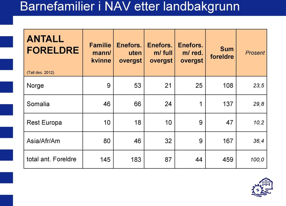 overgst Sum foreldre Prosent (Tall des.