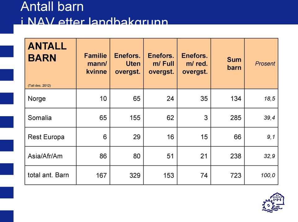 2012) Norge 10 65 24 35 134 18,5 Somalia 65 155 62 3 285 39,4 Rest Europa 6 29 16 15