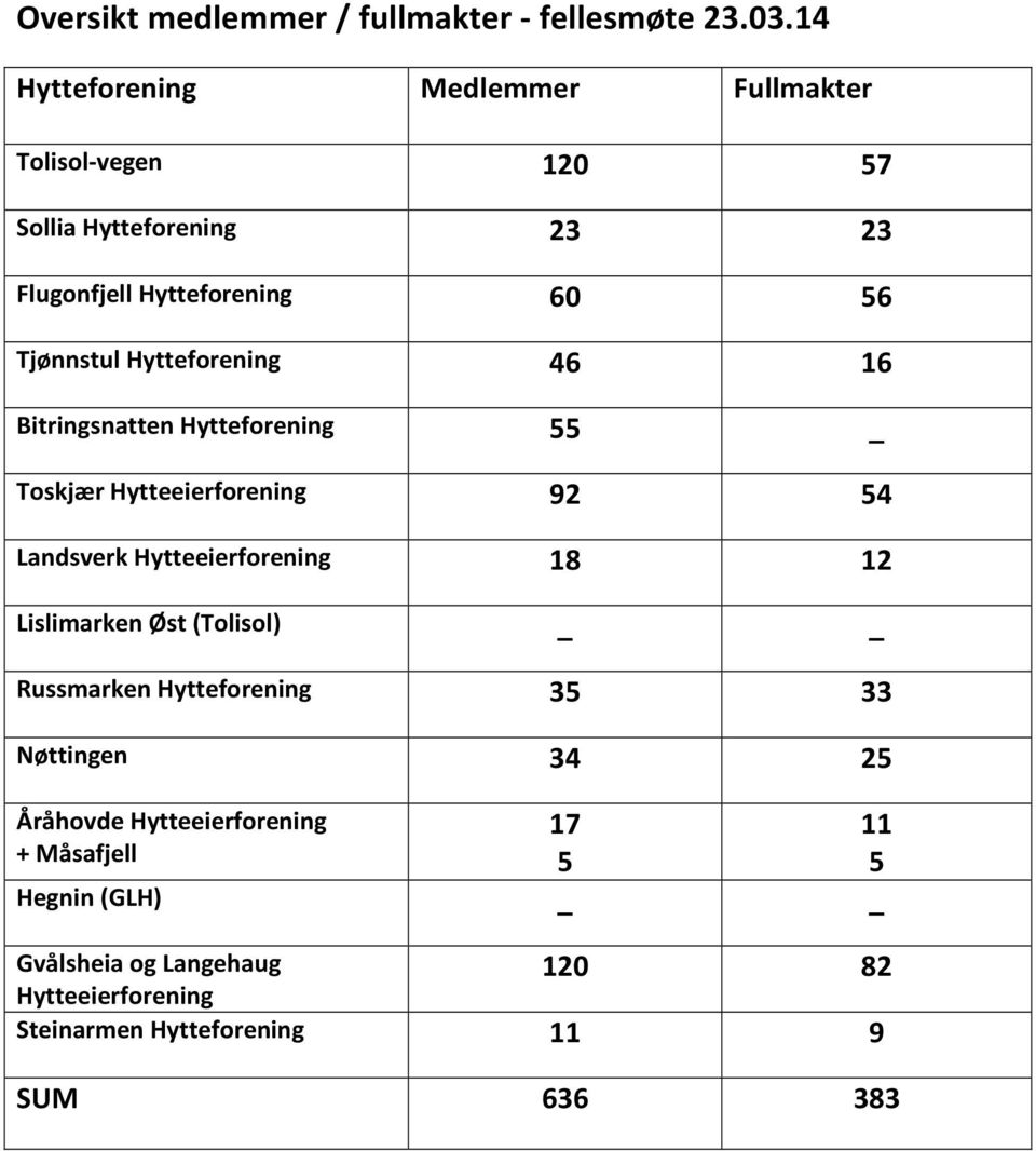 Hytteforening 46 16 Bitringsnatten Hytteforening 55 _ Toskjær Hytteeierforening 92 54 Landsverk Hytteeierforening 18 12