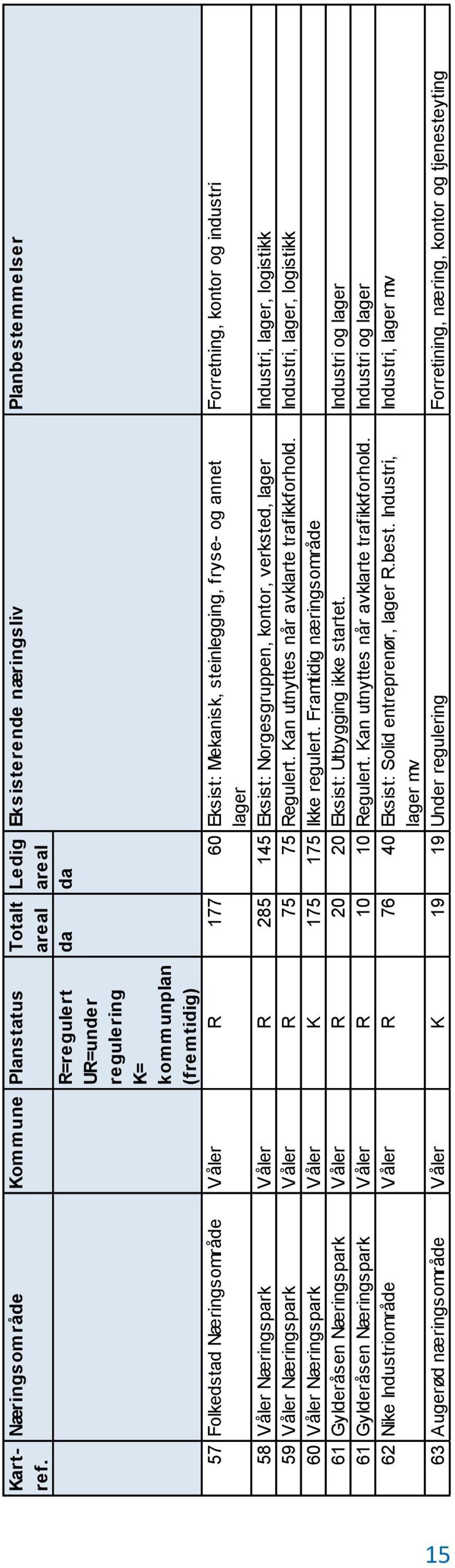 177 60 Eksist: Mekanisk, steinlegging, fryse- og annet lager Forretning, kontor og industri 58 Våler Næringspark Våler R 285 145 Eksist: Norgesgruppen, kontor, verksted, lager Industri, lager,