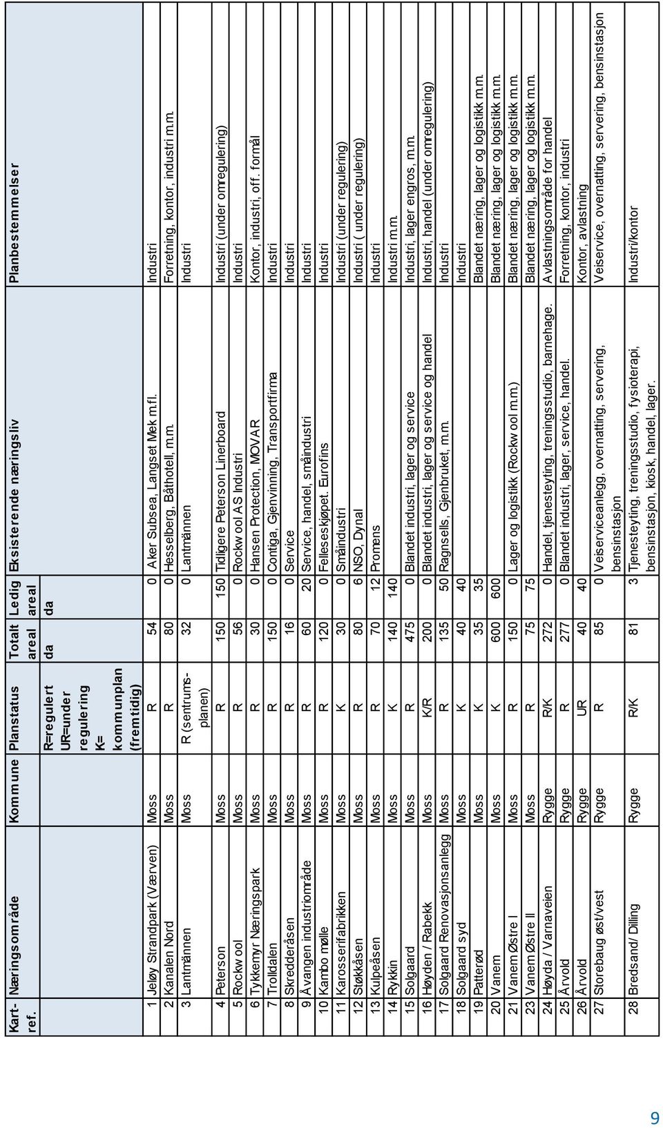 m. Forretning, kontor, industri m.m. 3 Lantmännen Moss R (sentrumsplanen) Eksisterende næringsliv Planbestemmelser 32 0 Lantmännen Industri 4 Peterson Moss R 150 150 Tidligere Peterson Linerboard