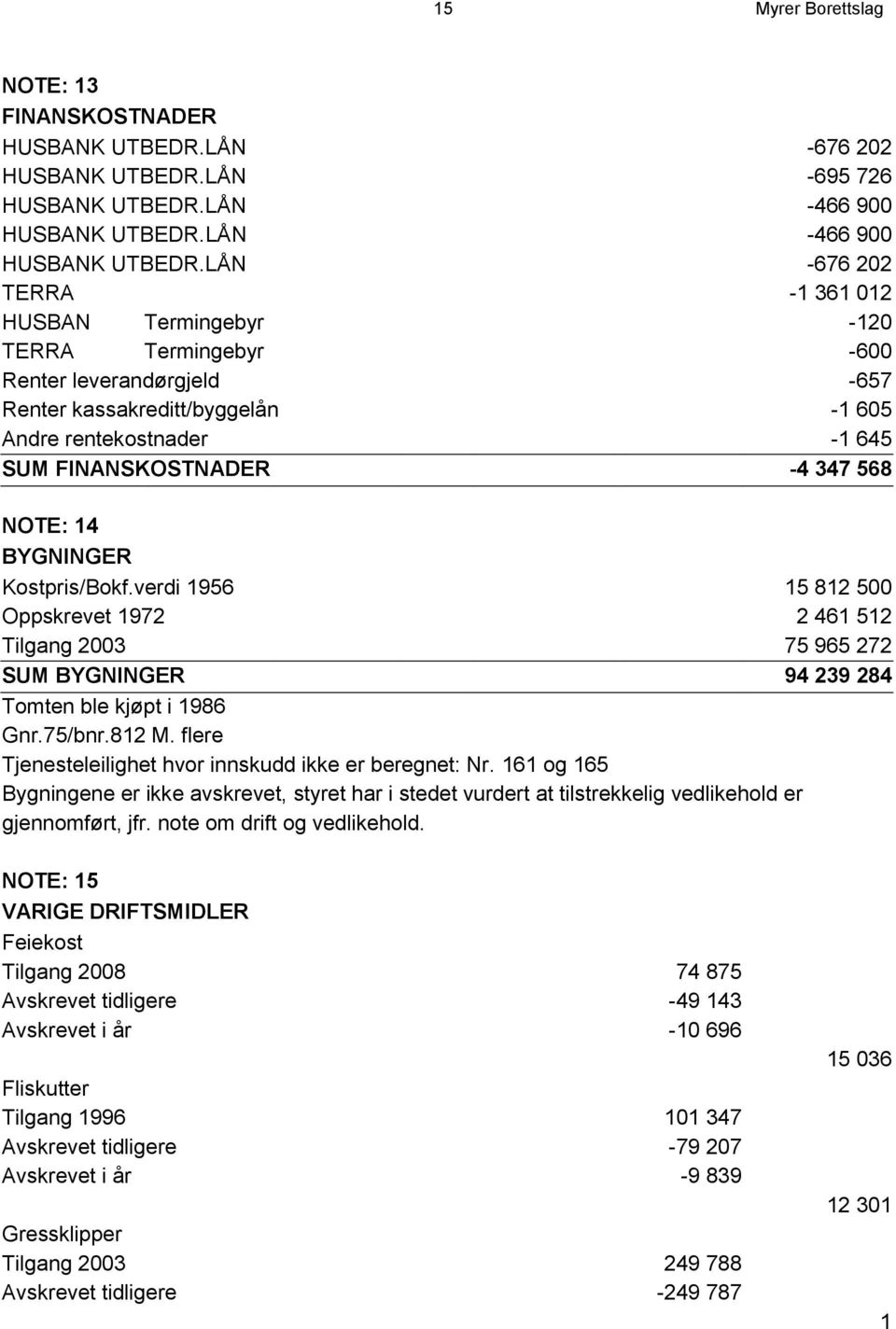 LÅN -676 202 TERRA -1 361 012 HUSBAN Termingebyr -120 TERRA Termingebyr -600 Renter leverandørgjeld -657 Renter kassakreditt/byggelån -1 605 Andre rentekostnader -1 645 SUM FINANSKOSTNADER -4 347 568