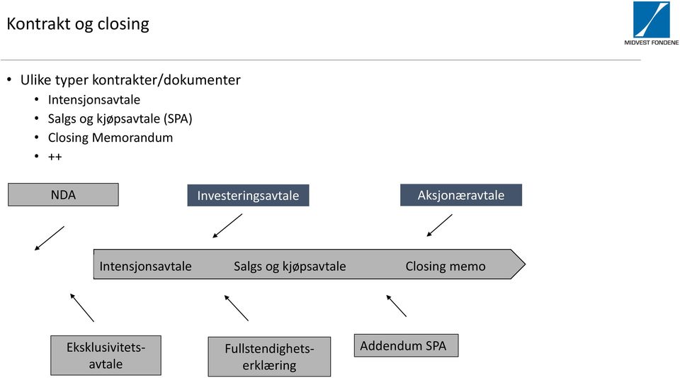 NDA Investeringsavtale Aksjonæravtale Intensjonsavtale Salgs og