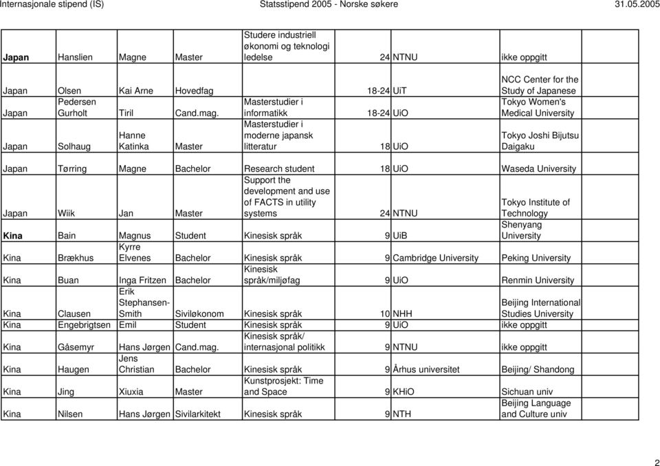 Tørring Magne Bachelor Research student 18 UiO Waseda University Japan Wiik Jan Master Support the development and use of FACTS in utility systems 24 NTNU Tokyo Institute of Technology Kina Bain