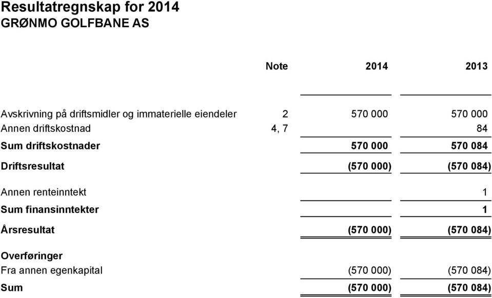 renteinntekt Sum finansinntekter Årsresultat 2 570 000 570 000 4, 7 84 570 000 570 084 (570