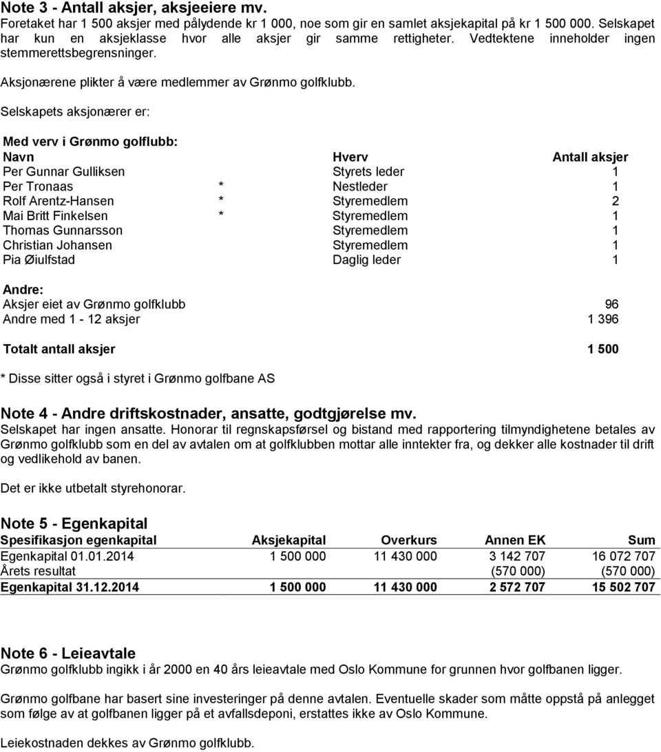 Selskapets aksjonærer er: Med verv i Grønmo golflubb: Navn Hverv Antall aksjer Per Gunnar Gulliksen Styrets leder 1 Per Tronaas * Nestleder 1 Rolf Arentz Hansen * Styremedlem 2 Mai Britt Finkelsen *