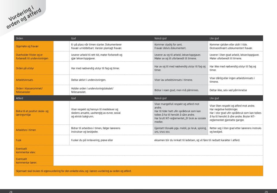 Overholder frister og er forberedt til undervisningen Leverer arbeid til rett tid, møter forberedt og gjør lekser/oppgaver. Leverer av og til arbeid, lekser/oppgaver.