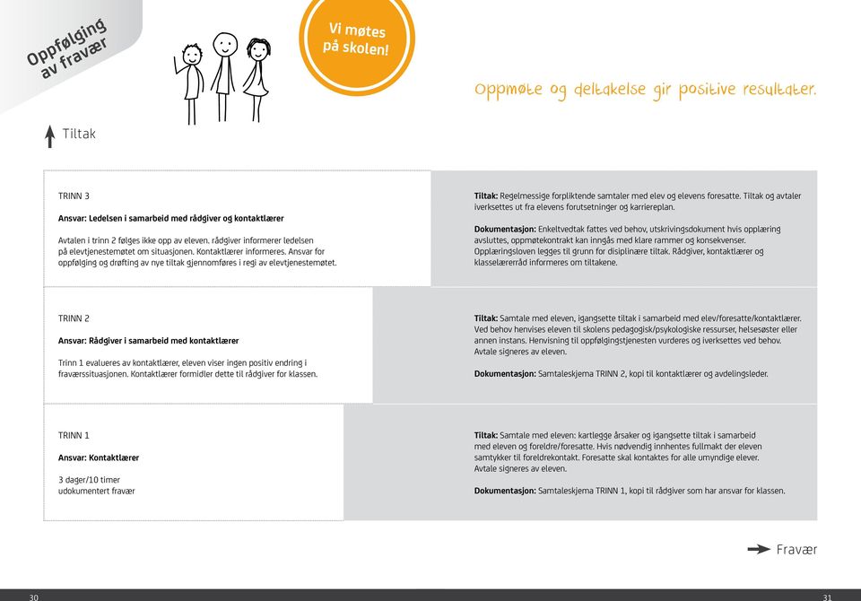 Kontaktlærer informeres. Ansvar for oppfølging og drøfting av nye tiltak gjennomføres i regi av elevtjenestemøtet. Tiltak: Regelmessige forpliktende samtaler med elev og elevens foresatte.