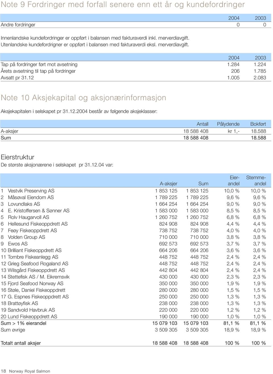 785 Avsatt pr 31.12 1.005 2.083 Note 10 Aksjekapital og aksjonærinformasjon Aksjekapitalen i selskapet pr 31.12.2004 består av følgende aksjeklasser: Antall Pålydende Bokført A-aksjer 18 588 408 kr 1,- 18.