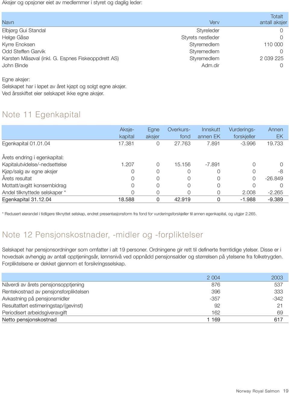 Ved årsskiftet eier selskapet ikke egne aksjer. Note 11 Egenkapital Aksje- Egne Overkurs- Innskutt Vurderings- Annen kapital aksjer fond annen EK forskjeller EK Egenkapital 01.01.04 17.381 0 27.763 7.