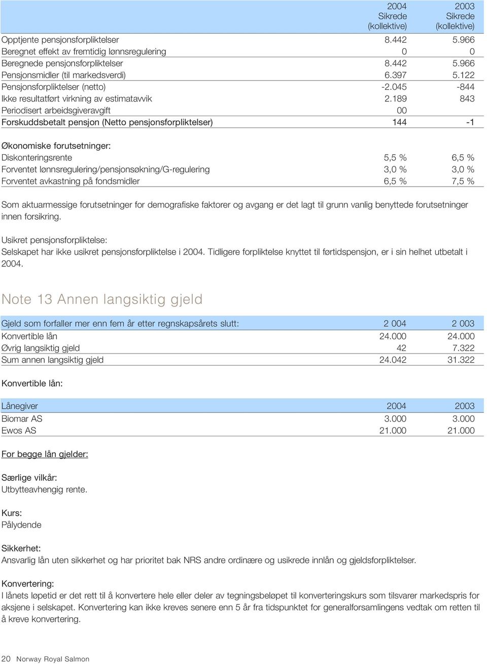 189 843 Periodisert arbeidsgiveravgift 00 Forskuddsbetalt pensjon (Netto pensjonsforpliktelser) 144-1 Økonomiske forutsetninger: Diskonteringsrente 5,5 % 6,5 % Forventet