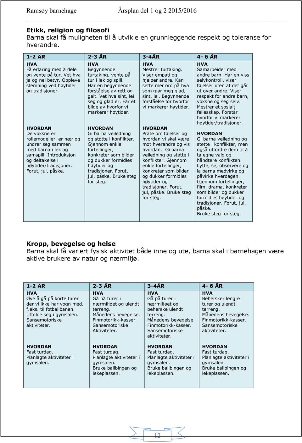 Introduksjon og deltakelse i høytider/tradisjoner. Forut, jul, påske. Begynnende turtaking, vente på tur i lek og spill. Har en begynnende forståelse av rett og galt. Vet hva sint, lei seg og glad er.