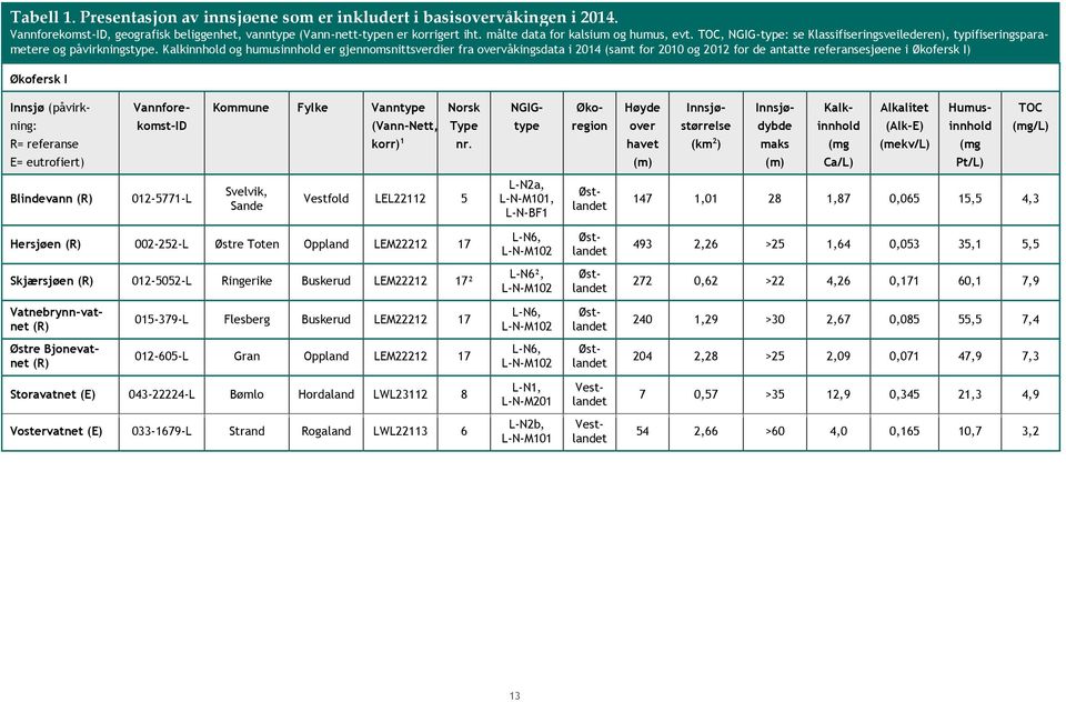 Kalkinnhold og humusinnhold er gjennomsnittsverdier fra overvåkingsdata i 214 (samt for 21 og 212 for de antatte referansesjøene i Økofersk I) Økofersk I Kommune Fylke Vanntype (Vann-Nett, korr) 1