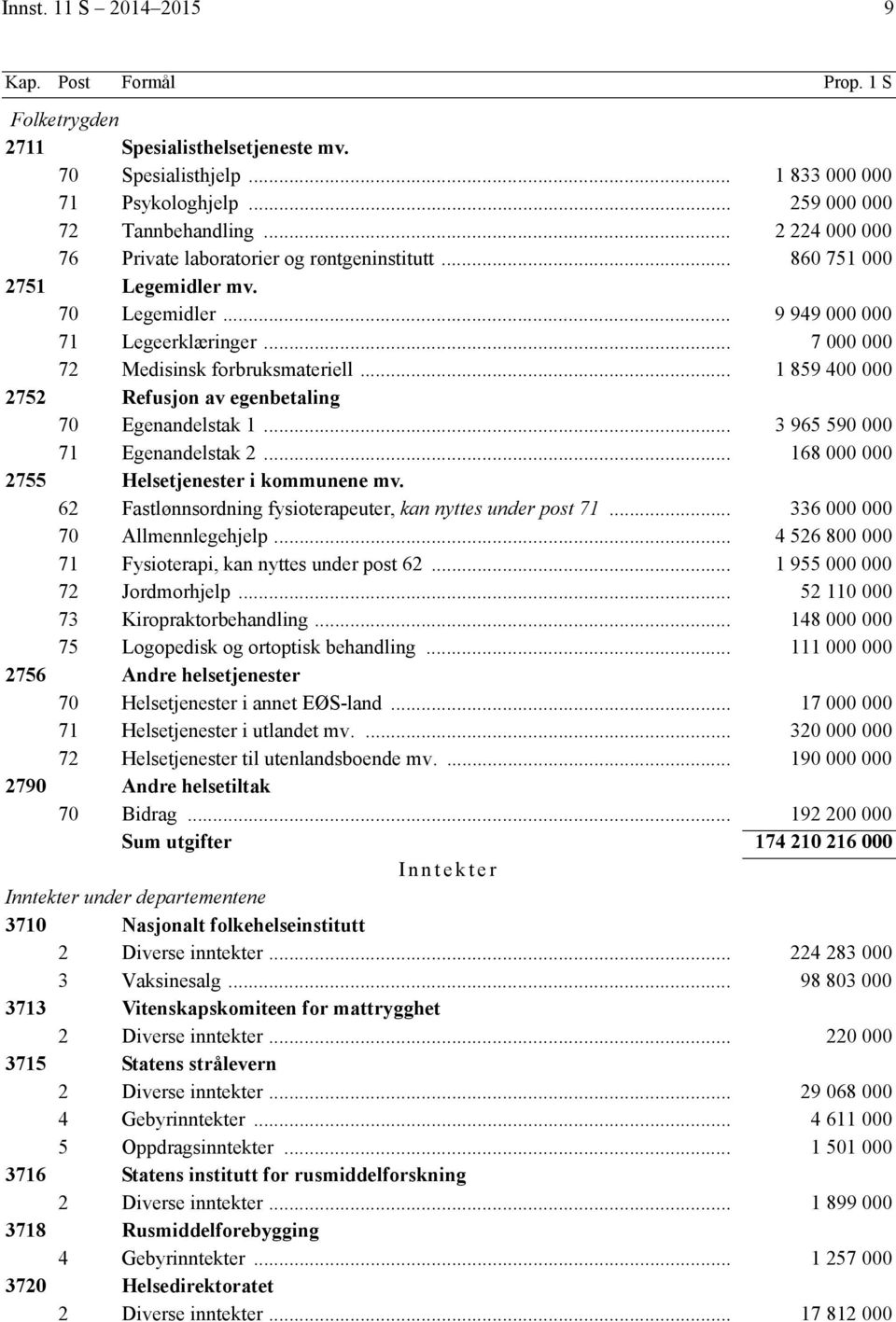 .. 1 859 400 000 2752 Refusjon av egenbetaling 70 Egenandelstak 1... 3 965 590 000 71 Egenandelstak 2... 168 000 000 2755 Helsetjenester i kommunene mv.