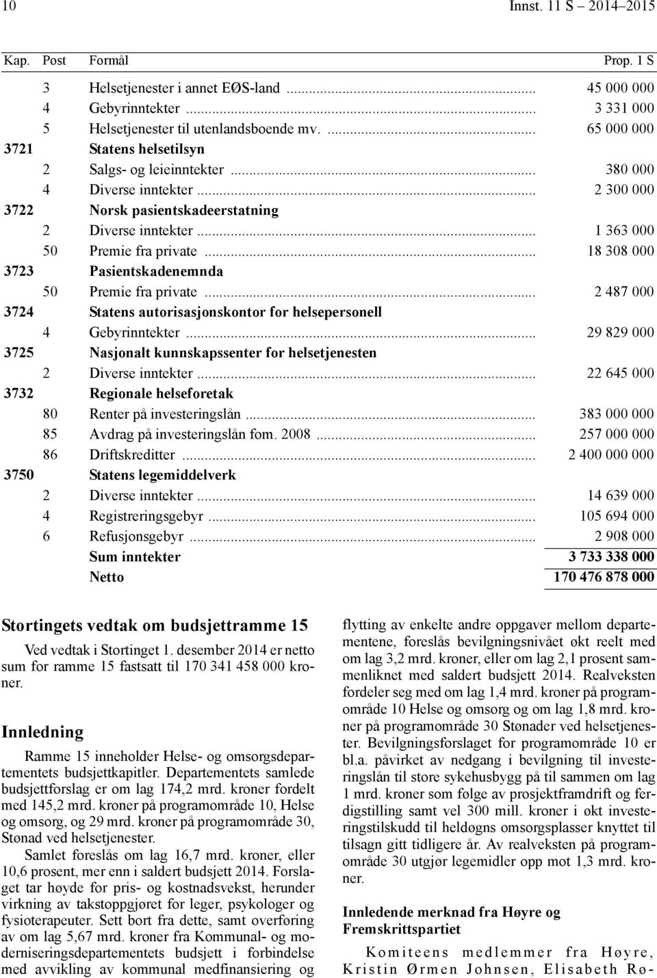 .. 18 308 000 3723 Pasientskadenemnda 50 Premie fra private... 2 487 000 3724 Statens autorisasjonskontor for helsepersonell 4 Gebyrinntekter.